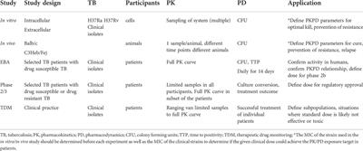 Pharmacokinetics and pharmacodynamics of anti-tuberculosis drugs: An evaluation of in vitro, in vivo methodologies and human studies